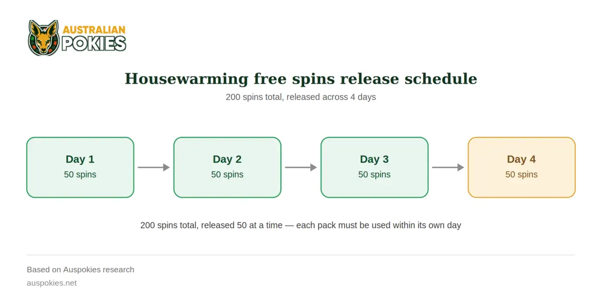 Free spins Australia