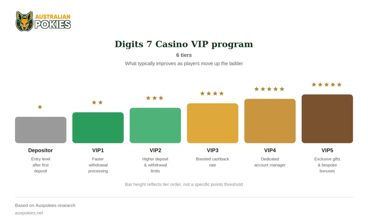 Digits 7 Casino bonus program