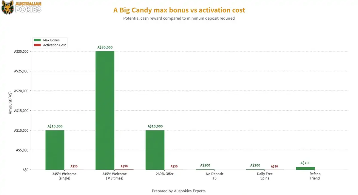 A Big Candy Casino bonus cost