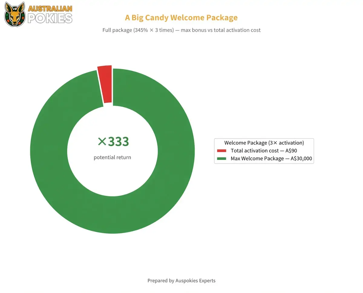 A Big Candy Casino bonus wager