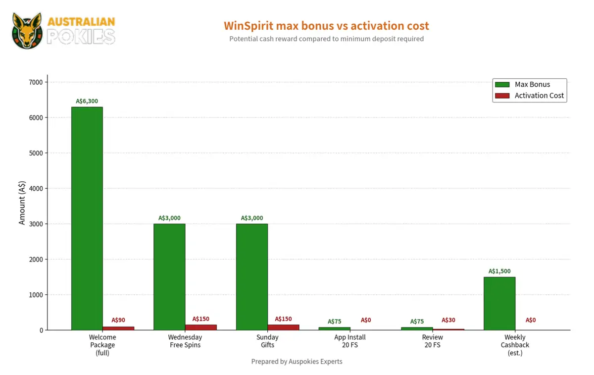 WinSpirit Casino bonus