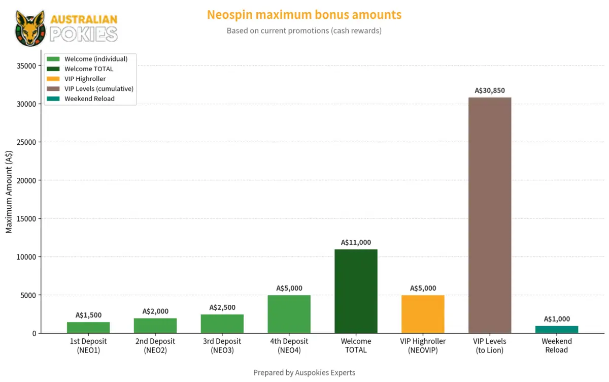 NeoSpin bonus amounts