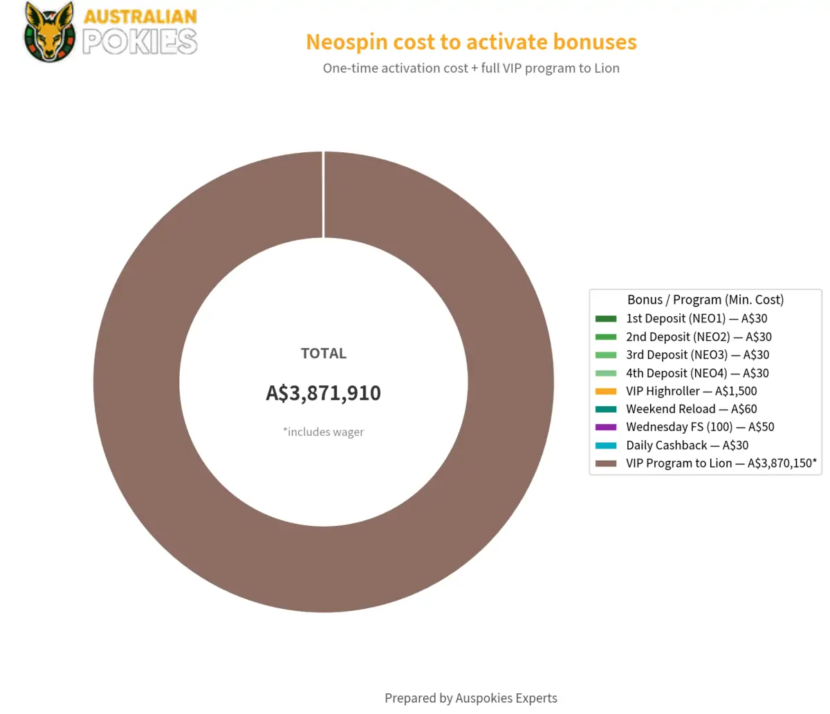 NeoSpin bonus costs
