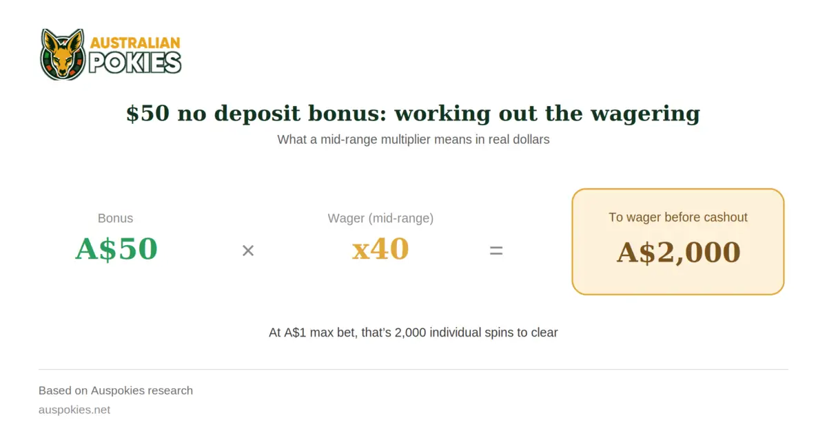 $50 no deposit bonus wager