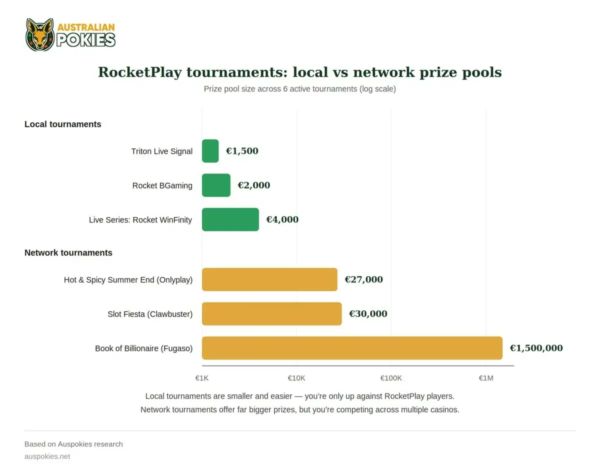 Rocket Play Casino tournament list RocketPlay tournament list