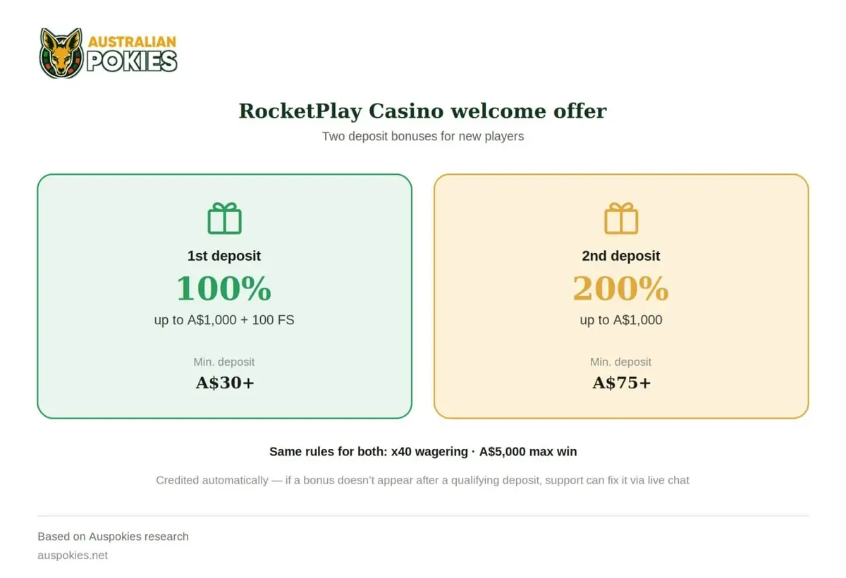 RocketPlay Casino welcome offer for two top-ups RocketPlay Casino welcome offer