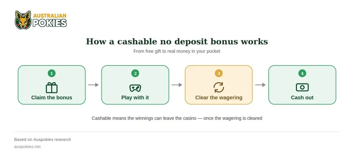 cashable no deposit bonus no wagering requirements cashable no deposit bonus