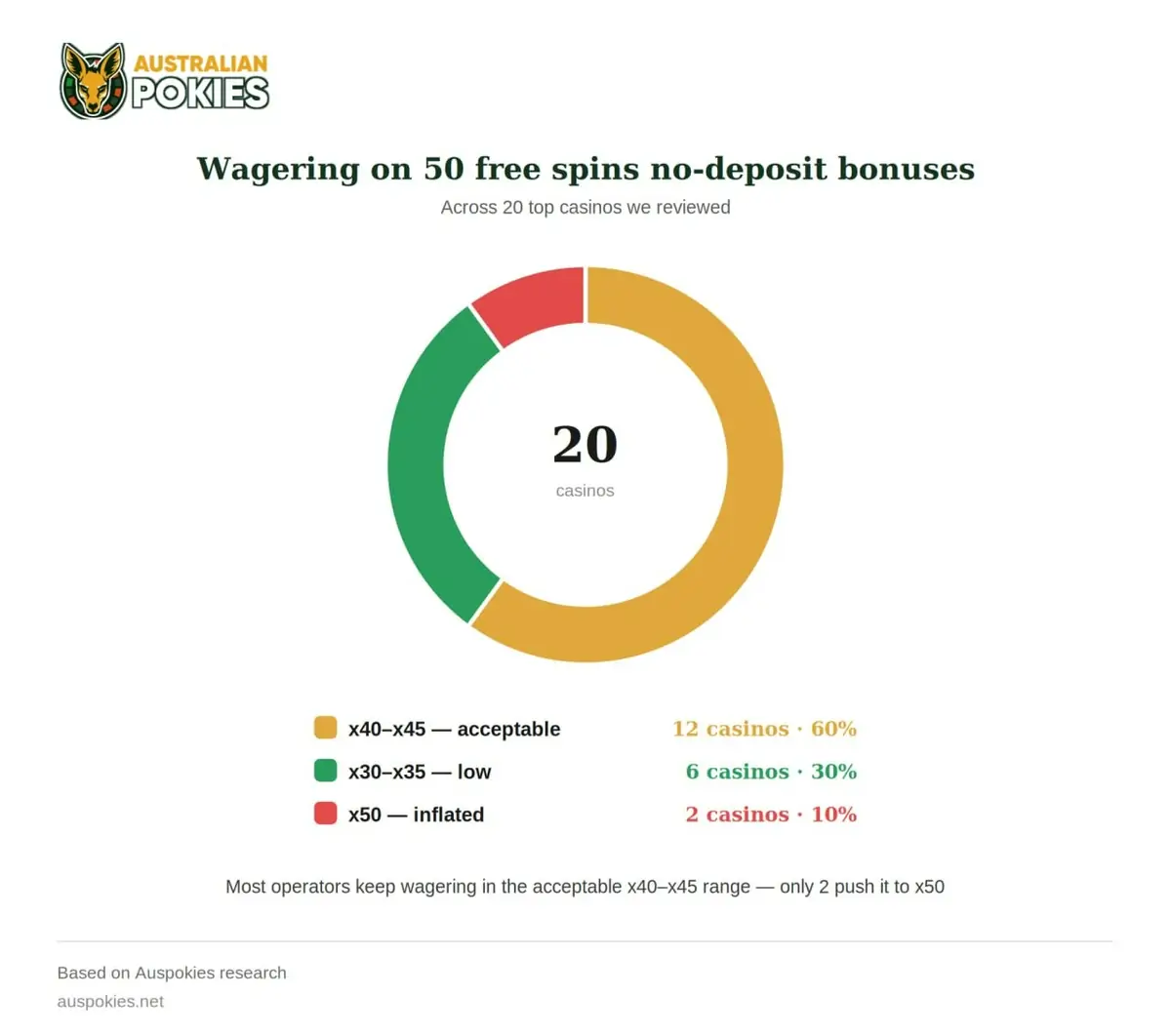 Wagering on 50 free spins no deposit rewards Wager on 50 free spins