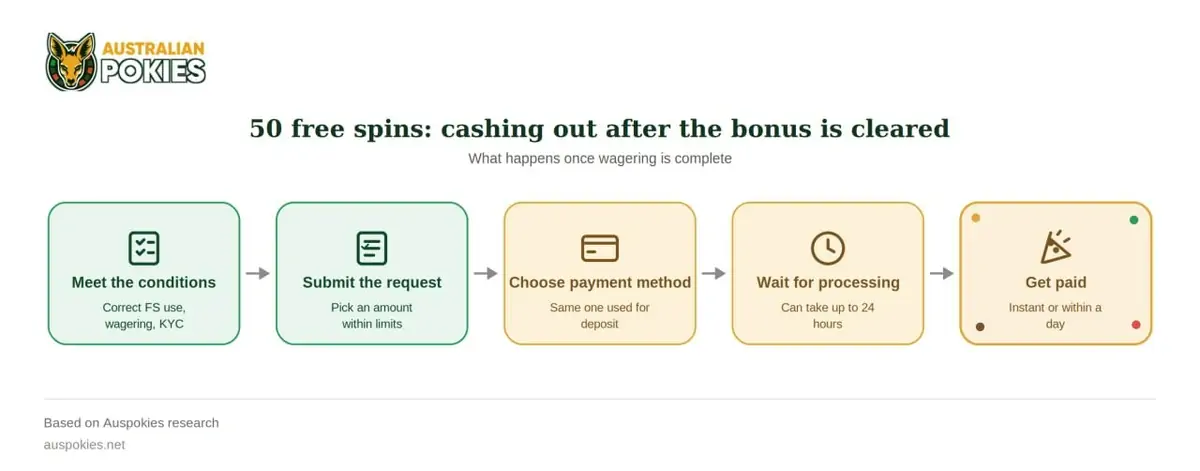 How to do 50 free spins cashiout 50 free spins cashing out