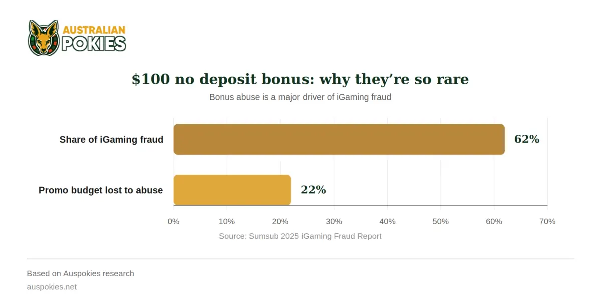 free $100 casino chip no deposit