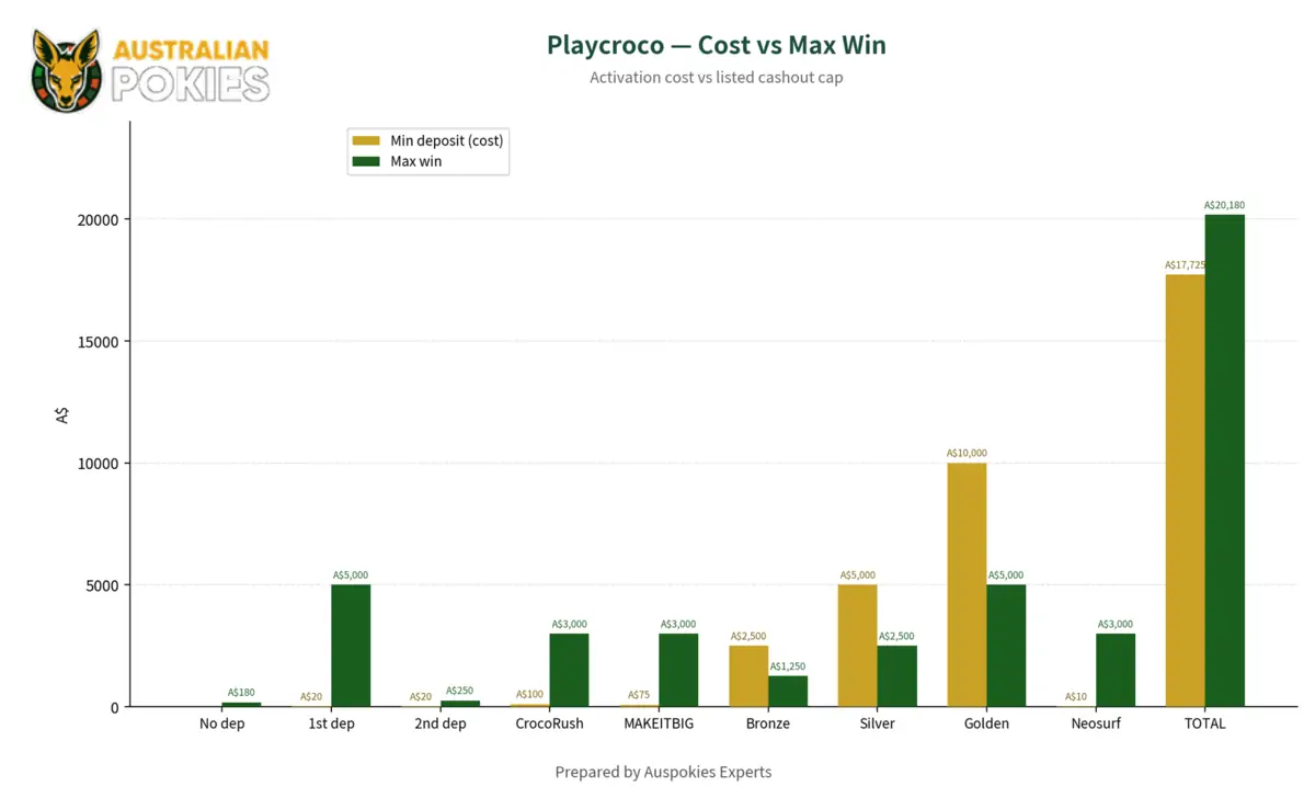 Playcroco Bonuses Payouts