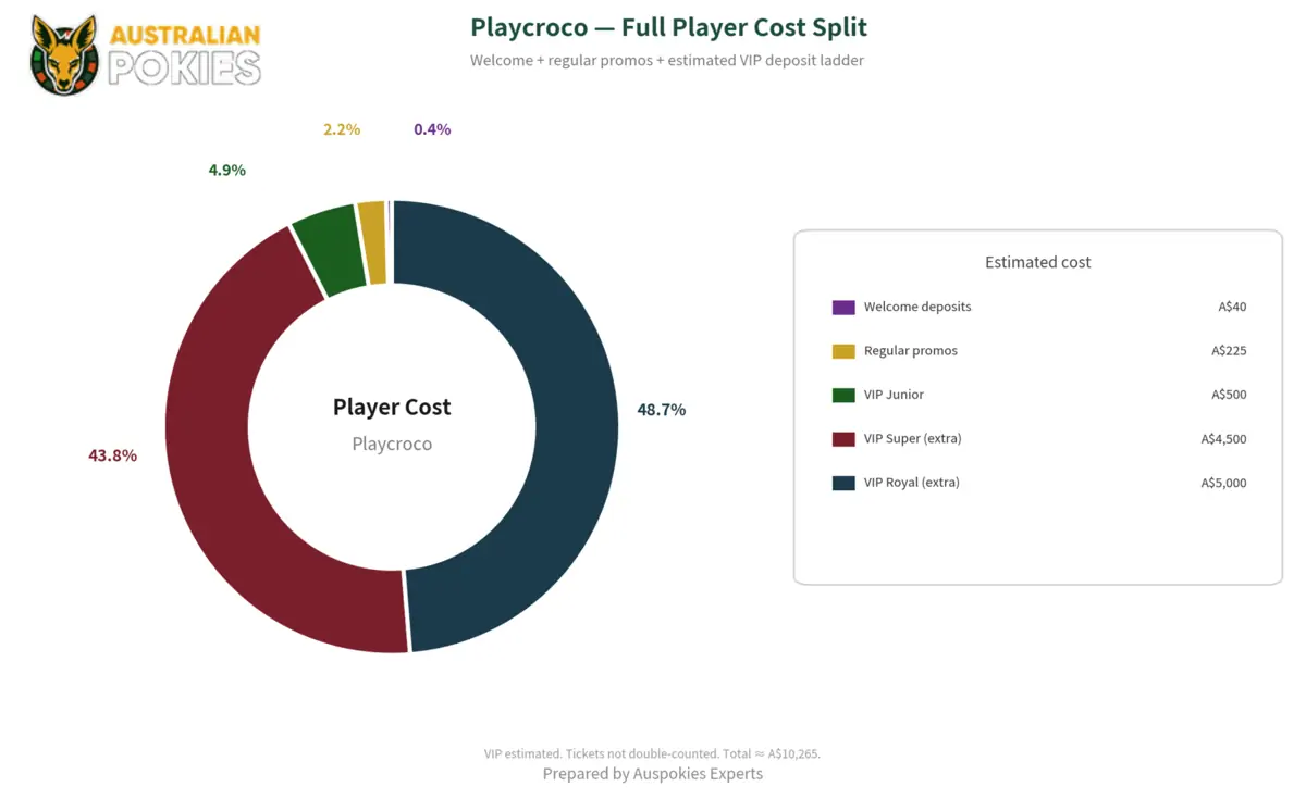 Playcroco Bonus Terms