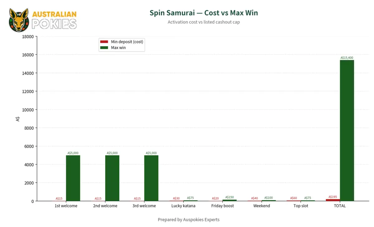 Spin Samurai - cost vs max win