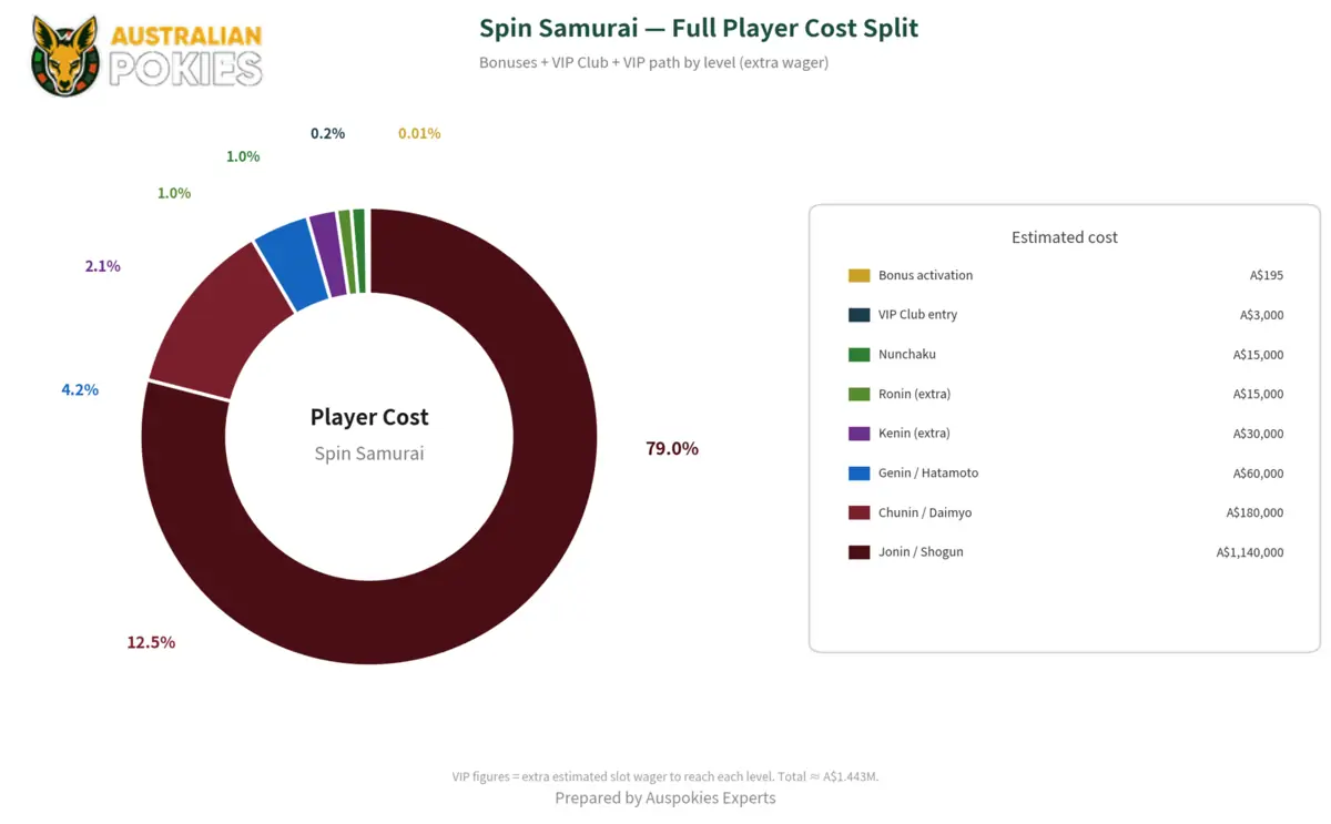Spin Samurai - full player cost split