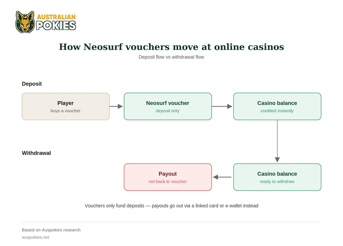 Neosurf