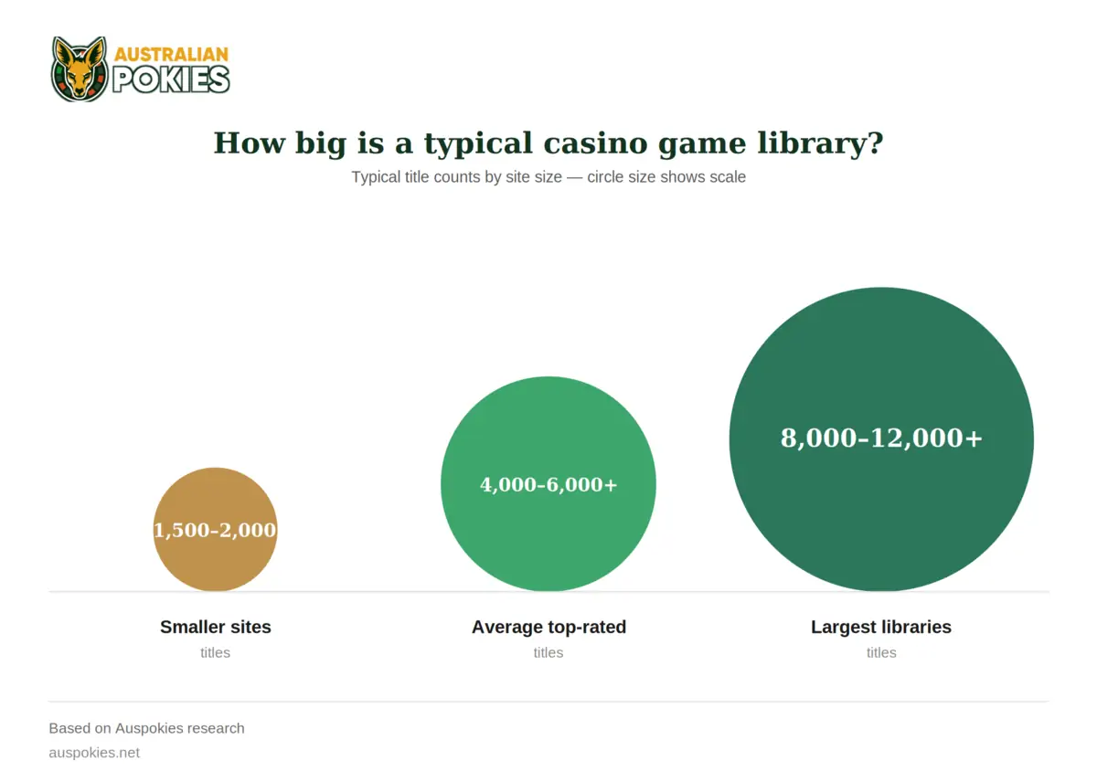 Online casino game library size
