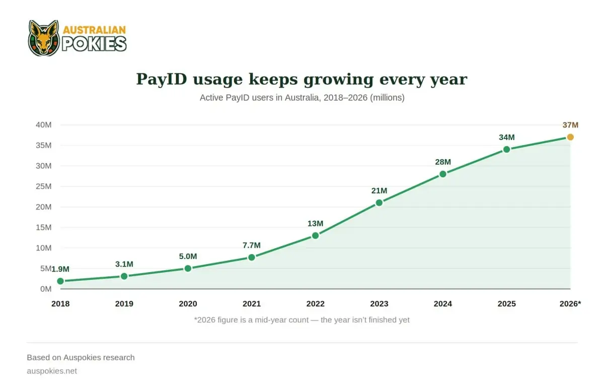PayID popularity chart PayID popularity