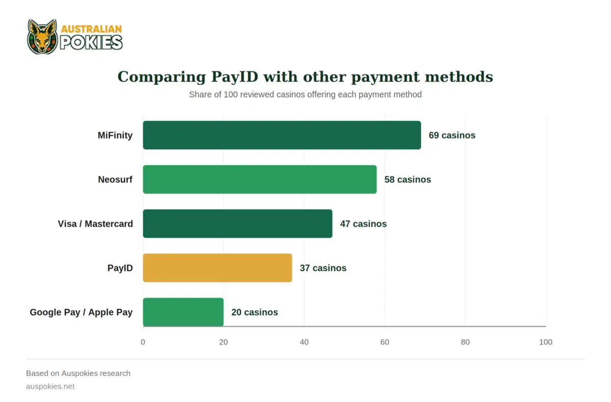 PayID casino comparing chart PayID casino comparing