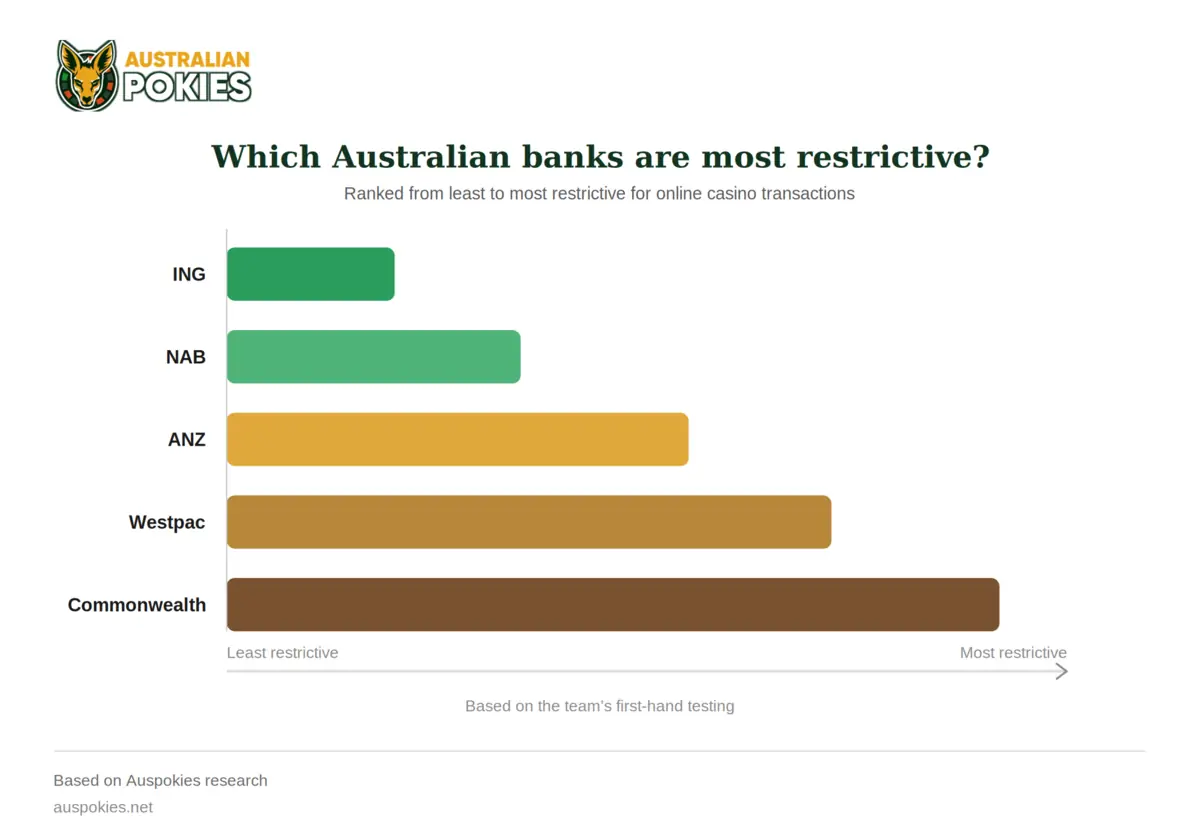 Visa casino bank restrictions