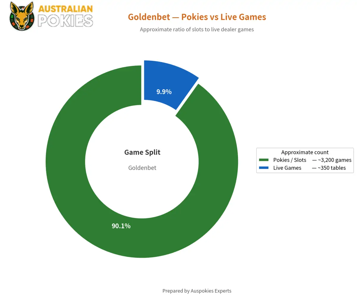 Goldenbet game split