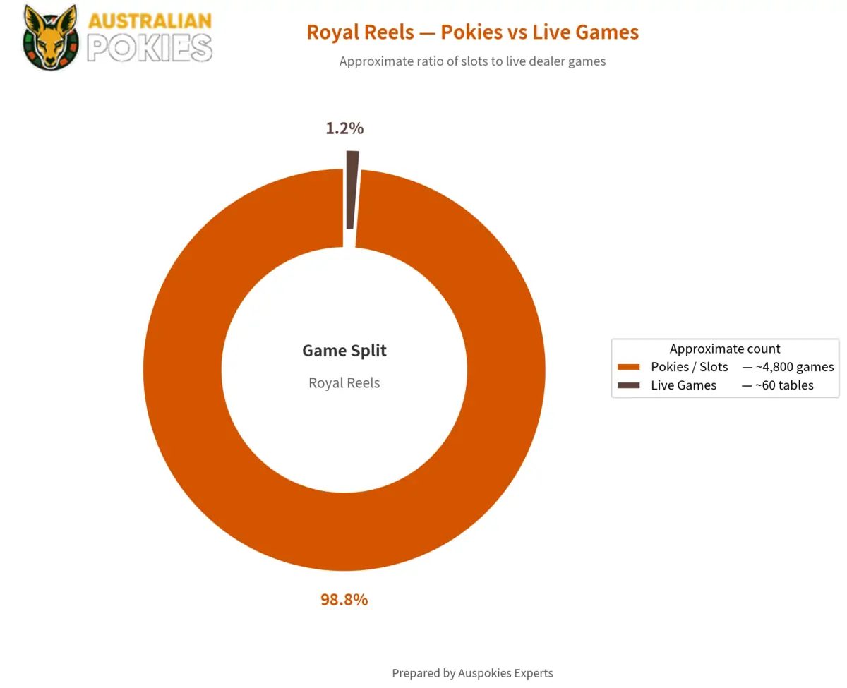 Royal Reels games breakdown