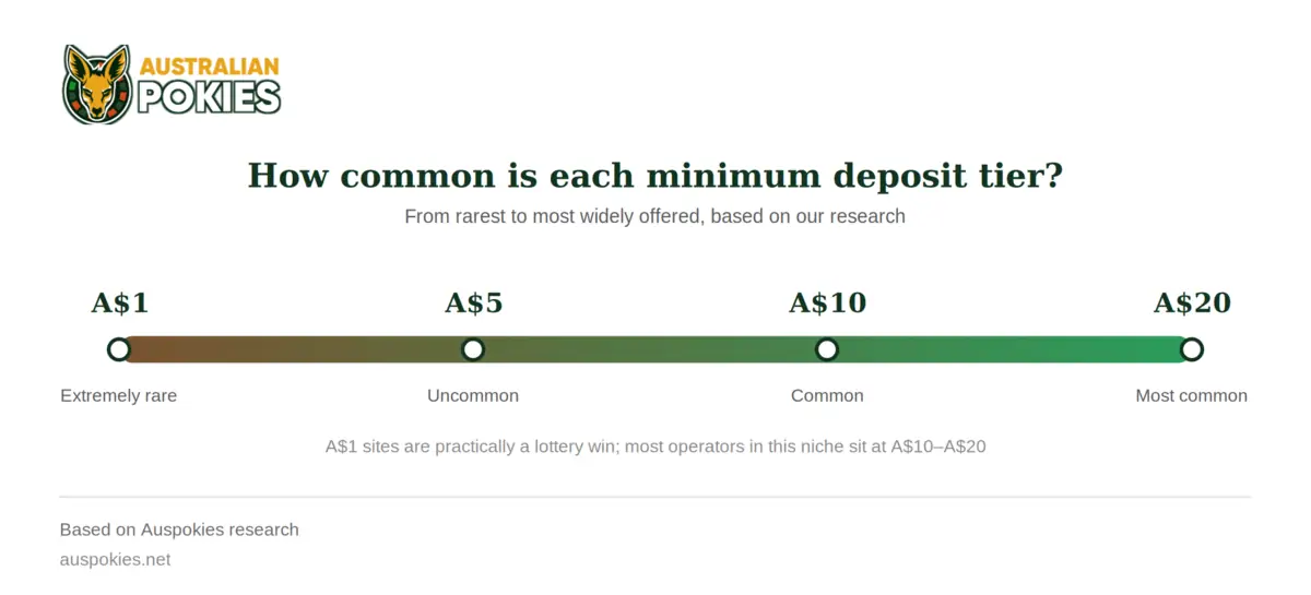 minimum deposit casino chart minimum deposit casino